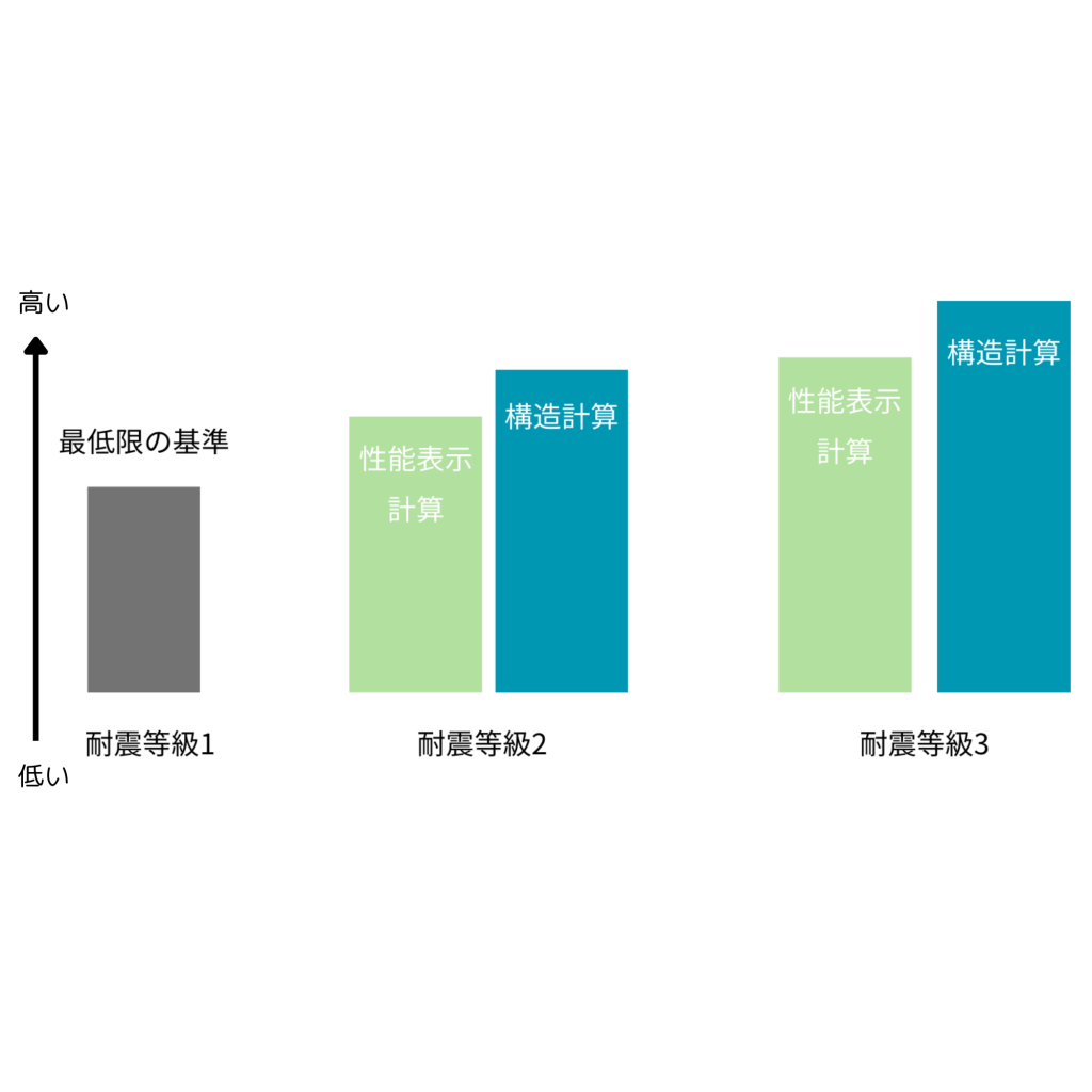 耐震等級計算方法一覧