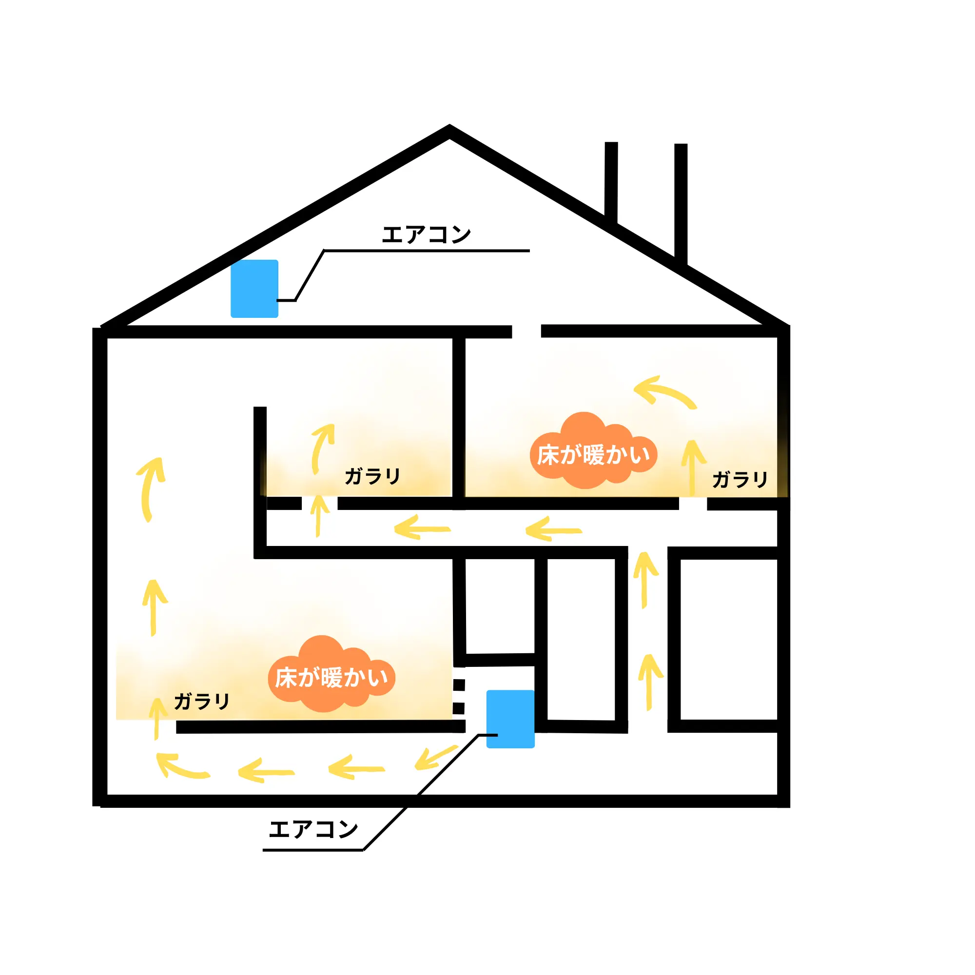 全館空調と床下エアコン比較するならハコラボ