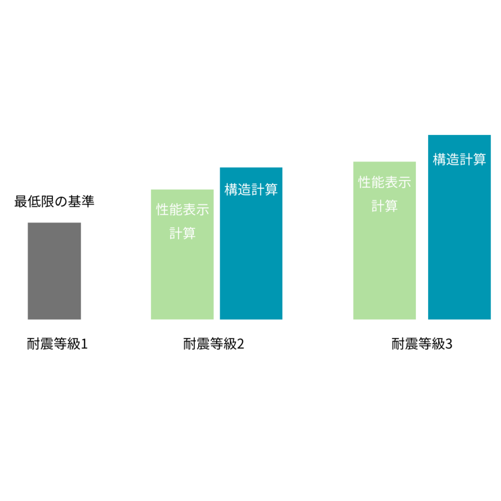 耐震等級棒グラフ