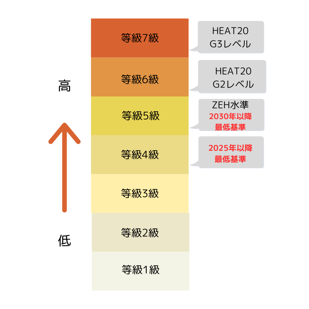 耐震等級